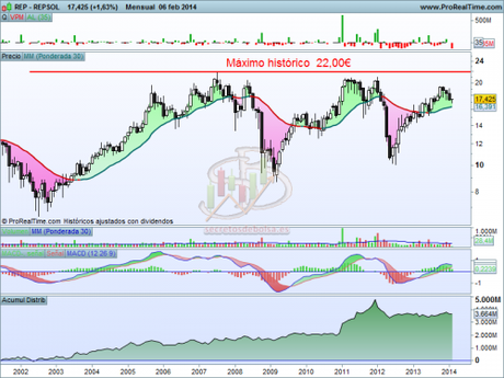 Repsol en la cuerda floja Análisis técnico de Repsol mensual a 7 de febrero de 2014
