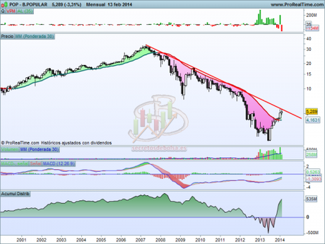 Análisis técnico de Banco Popular Análisis técnico de B. Popular mensual a 14 de febrero de 2014