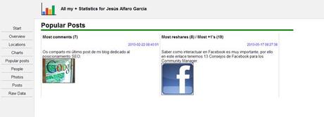 Estadísticas de los post más populares Estadísticas de los post más populares