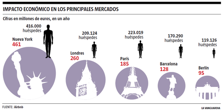 airbnb lavanguardia La comunidad Airbnb aporta 128 millones de euros a la economía de Barcelona 