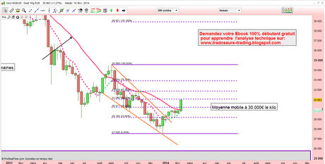 grafico del oro Un análisis grafico muy favorable para el oro