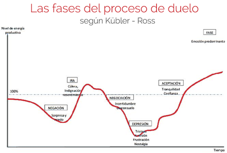 El duelo: del dolor a la aceptación Etapas del proceso de duelo Kübler Ross