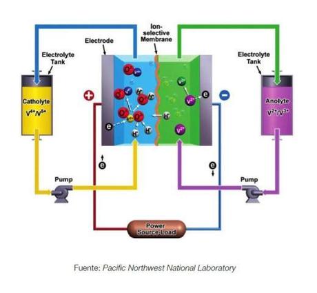 Ponte al día en almacenamiento de energía (4) Esquema de batería de flujo VRB
