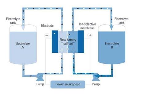Ponte al día en almacenamiento de energía (4) Esquema de una batería de flujo