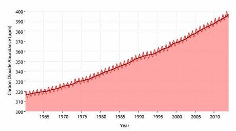 El cambio climático y la concentración de dióxido de carbono en la atmósfera El cambio climático y la concentración de dióxido de carbono en la atmósfera
