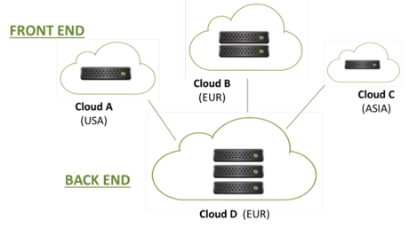 Cloud Management Platform (CMP) : solución para gestionar entornos MultiCloud Cloud Management Platform (CMP) : solución para gestionar entornos MultiCloud