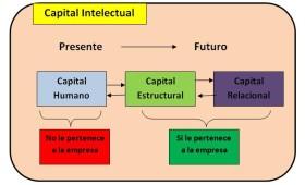 Gestión del conocimiento Capital intelectual