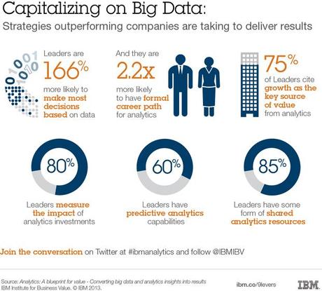 Capitalizing on Big Data - Steps outperforming companies are taking to deliver results