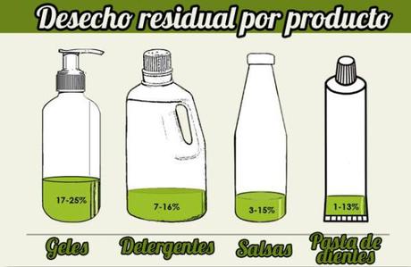 LiquiGlide desecho envases porcentajes LiquiGlide desecho envases porcentajes