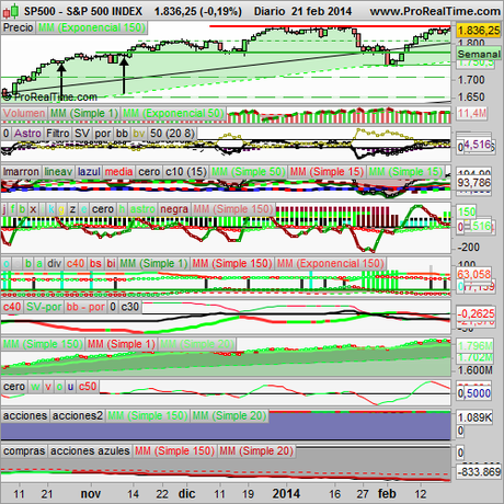 Analizamos el S&P500, la música de Bernstein. Analizamos el S&P500, la música de Bernstein.