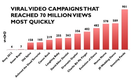 ¿Cuáles son las claves de un buen storytelling? Kony 2012