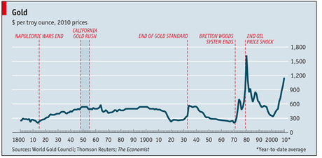 Repaso de precios desde 1790: Bonos del Tesoro 10 años, Oro, Dow Jones...