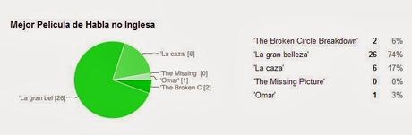 Premios Oscars 2014. Los preferidos en nuestra encuesta.