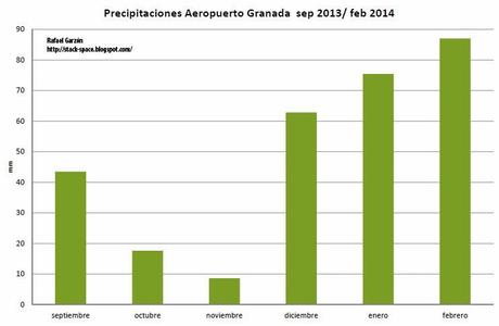 Año hidrológico 2013/2014 Aeropuerto de Granada