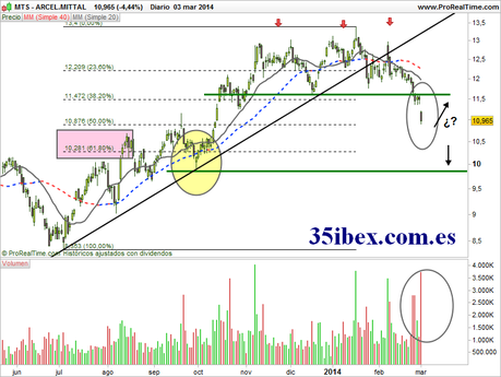 hueco-bajista-en-las-acciones-de-arcelor-mittal