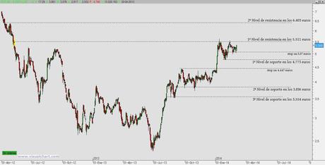 Operativa agrevisa Banco Popular: ¿stop loss 5.07 euros? Operativa agrevisa Banco Popular: ¿stop loss 5.07 euros?