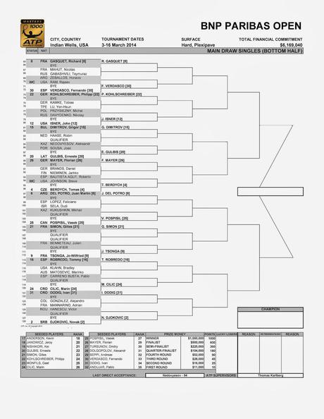 Cuadro ATP Masters 1000 Indian Wells Cuadro ATP Masters 1000 Indian Wells