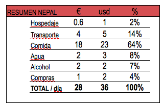 Presupuesto para el trek Annapurna