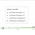 ¿Cuál será la Tendencia en los próximos años en la demanda de Certificados Energéticos?