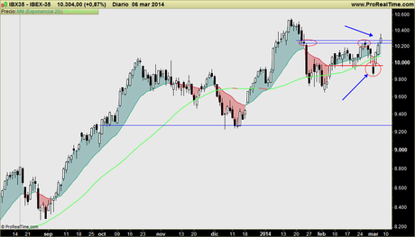 IBEX: Momento clave. ¿Rompe ó no al alza tras el fallo bajista? Lo de hoy no me vale, no es suficiente IBEX: Momento clave. ¿Rompe ó no al alza tras el fallo bajista? Lo de hoy no me vale, no es suficiente
