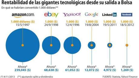 Amazon, uno de los gigantes de Internet Amazon, uno de los gigantes de Internet