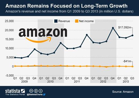 Amazon, uno de los gigantes de Internet Amazon, uno de los gigantes de Internet