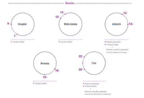 Mi dieta Woët. Fase 2: Fase Mixta cetogénica Mi dieta Woët. Fase 2: Fase Mixta cetogénica