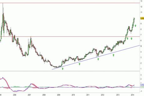 Análisis gráfico de la acción analizada Análisis gráfico del valor analizado