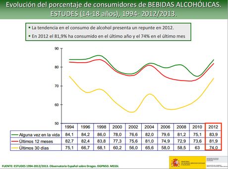 Jóvenes y drogas: Algunas conclusiones sobre ESTUDES Alcohol jóvenes