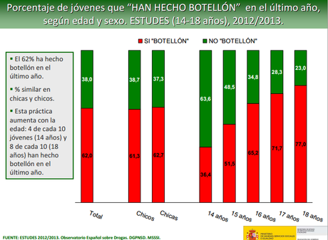 Jóvenes y drogas: Algunas conclusiones sobre ESTUDES Botellón jóvenes