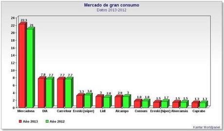 Distribución del mercado de gran consumo en España 2012 - 2013