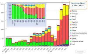 evolucion-historica-poblacion-crimea / wikipedia