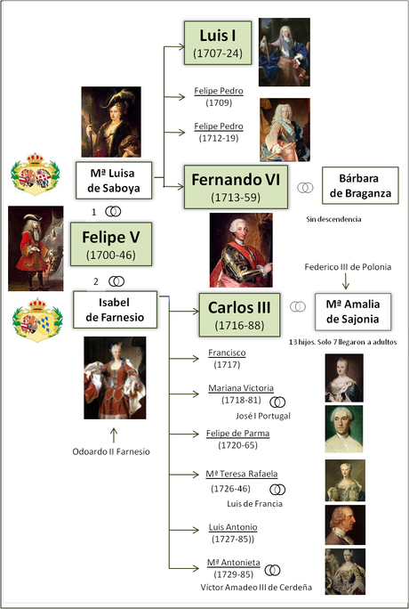 LA HISTORIA A TRAVÉS DEL ARTE. EN TIEMPOS DE FELIPE V. LA GUERRA DE SUCESIÓN