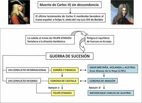 LA HISTORIA A TRAVÉS DEL ARTE. EN TIEMPOS DE FELIPE V. LA GUERRA DE SUCESIÓN