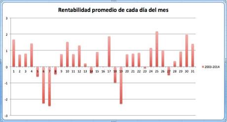 Un truco para invertir mejor: elige los días buenos rentabilidad-dia-del-mes