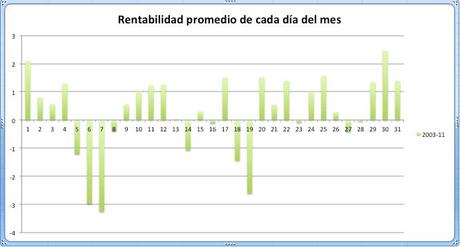 Un truco para invertir mejor: elige los días buenos rentabilidad-dia-del-mes-2b