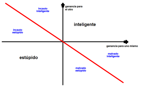 La Teoría de la Estupidez, de Carlo Maria Cipolla La Teoría de la Estupidez, de Carlo Maria Cipolla