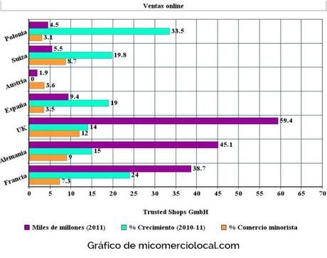 Estadística ventas comercio online España y Europa