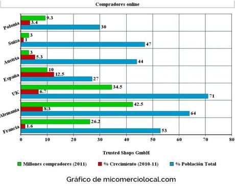 Estadísticas de compras / ventas online en Europa 2014 (detallando España) Estadística de compras online por países de Europa