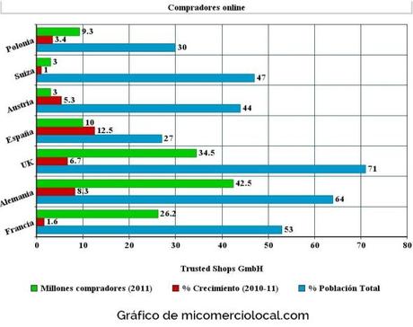Estadística de compras online por países de Europa