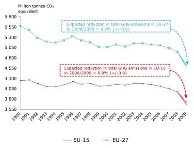 La recesión económica acelera la reducción de emisiones de GEI en Europa (gráfico)
