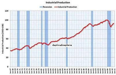 Produccion industrial y capacidad industrial en uso en EEUU -15/09/10