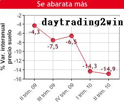 El precio del suelo agudiza su descenso hasta el 14,9%