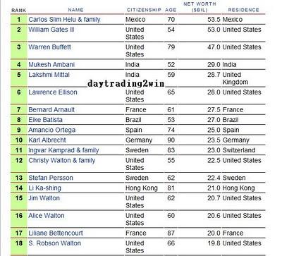 Los hombres mas ricos del mundo en 2010 Los hombres mas ricos del mundo en 2010
