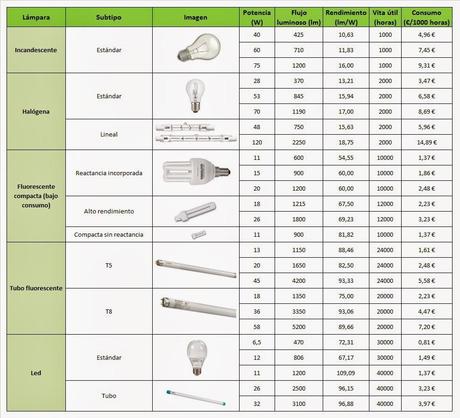 comparativa consumo bombillas lámparas Comparativa y consumo de tipos de bombillas y lámparas para interior