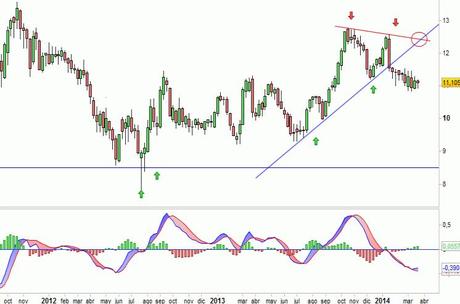 Análisis gráfico de la acción analizada Análisis gráfico del valor analizado