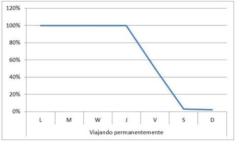 ¿Cuál es tu modelo de estrés semanal? viajando permanentemente