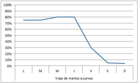 ¿Cuál es tu modelo de estrés semanal? viaje de martes a jueves