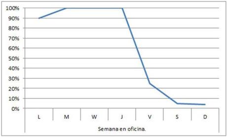 ¿Cuál es tu modelo de estrés semanal? semana en oficina