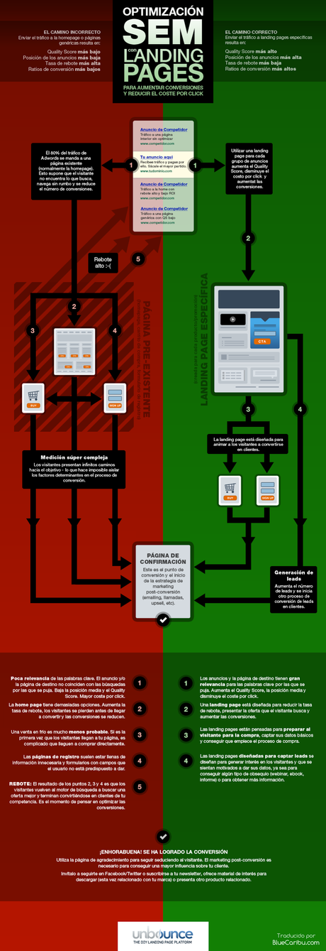 Optimización SEM para landing pages en 4 pasos Optimización SEM para landing pages en 4 pasos